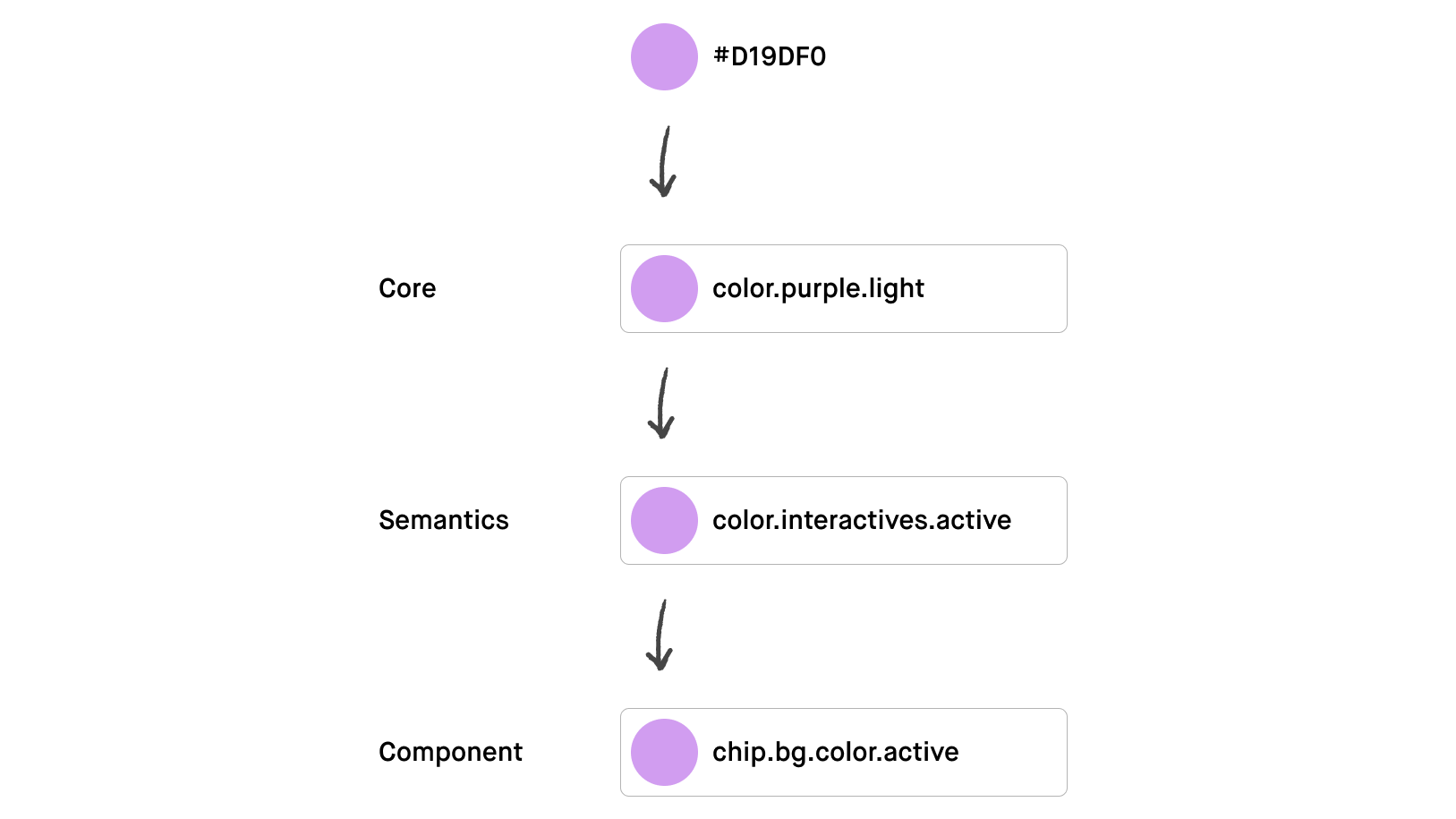 In je component token benoem je het gebruik van je semantic token specifiek voor dat component.